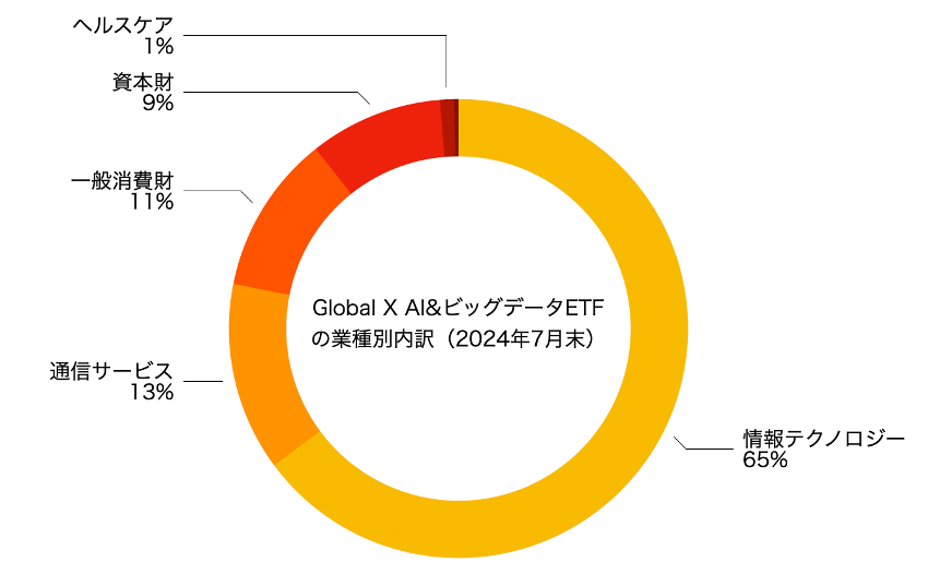 グローバルX AI&ビッグデータETF