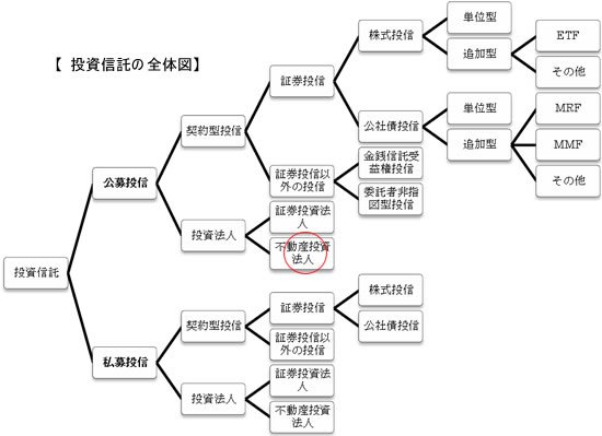 不動産投資信託の投資信託全体における位置づけ