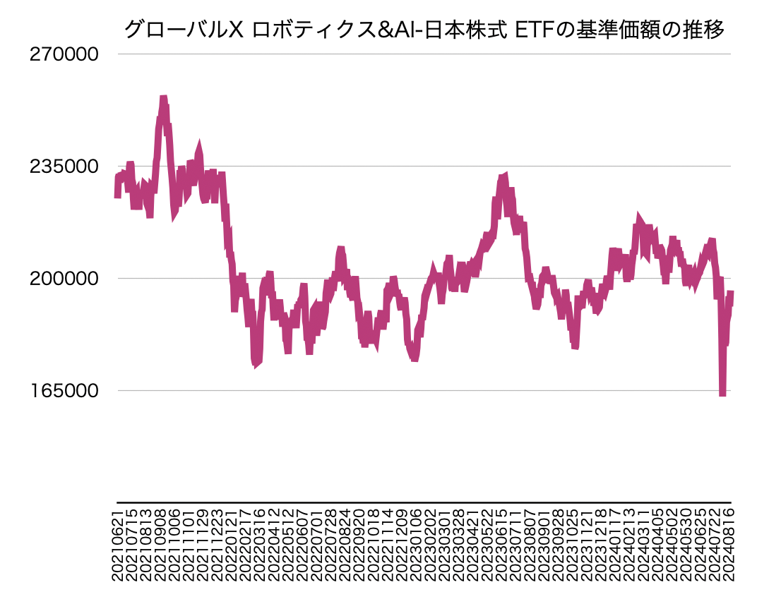 「グローバルX ロボティクス&AI-日本株式 ETF」の基準価額の推移