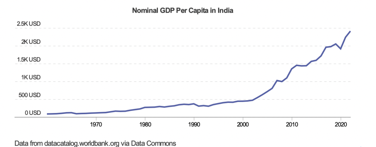 India GDP