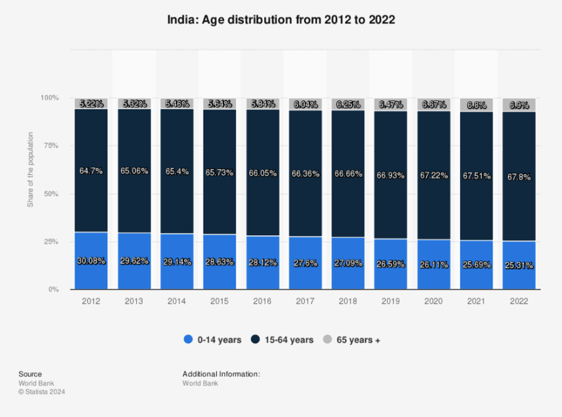 インドの年齢層別人口構成