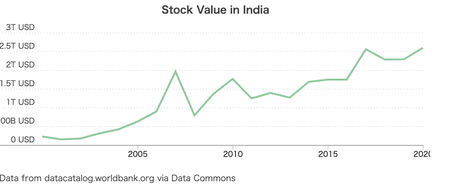 インド株式市場の時価総額の推移