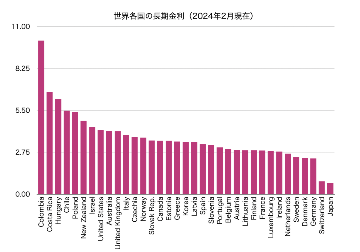 世界各国の長期金利