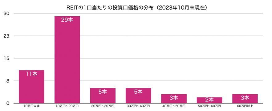 REITの1口当たりの投資口価格の分布