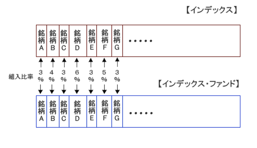 インデックスファンドのレプリケーション手法のイメージ図
