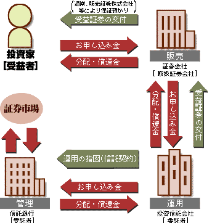 投資信託の仕組み