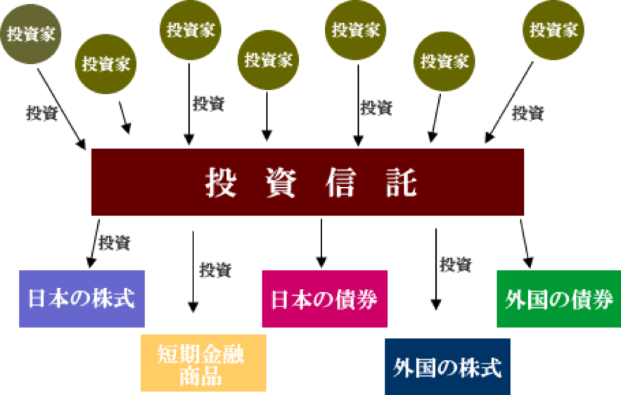 投資信託とは