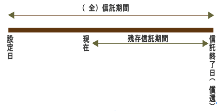 投資信託の残存信託期間