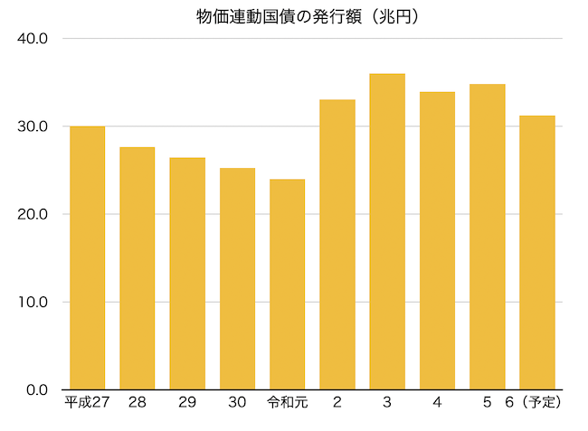 日本の物価連動国債の発行額の推移