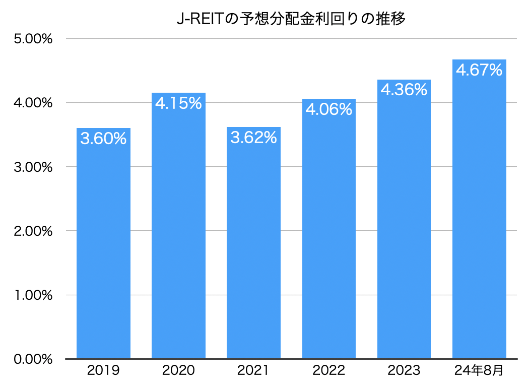 J-REITの予想分配金利回りの推移
