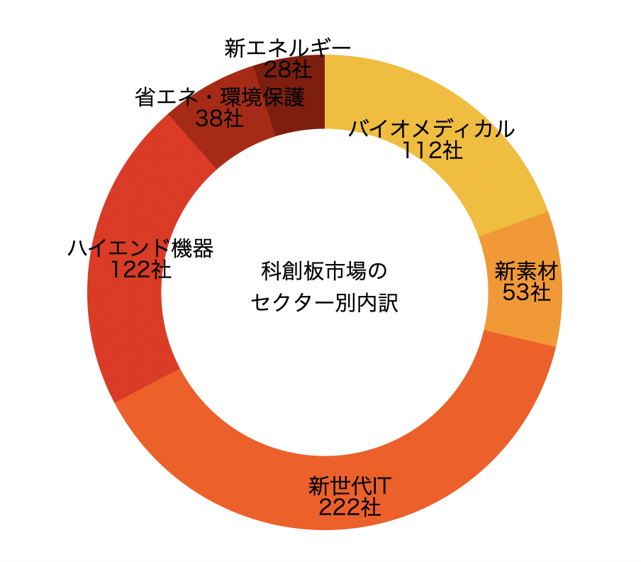 科創板市場のセクター別内訳