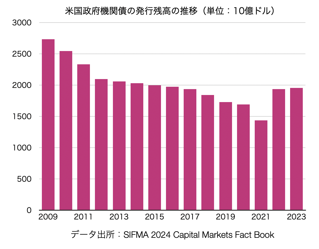 米国政府機関債の発行残高の推移