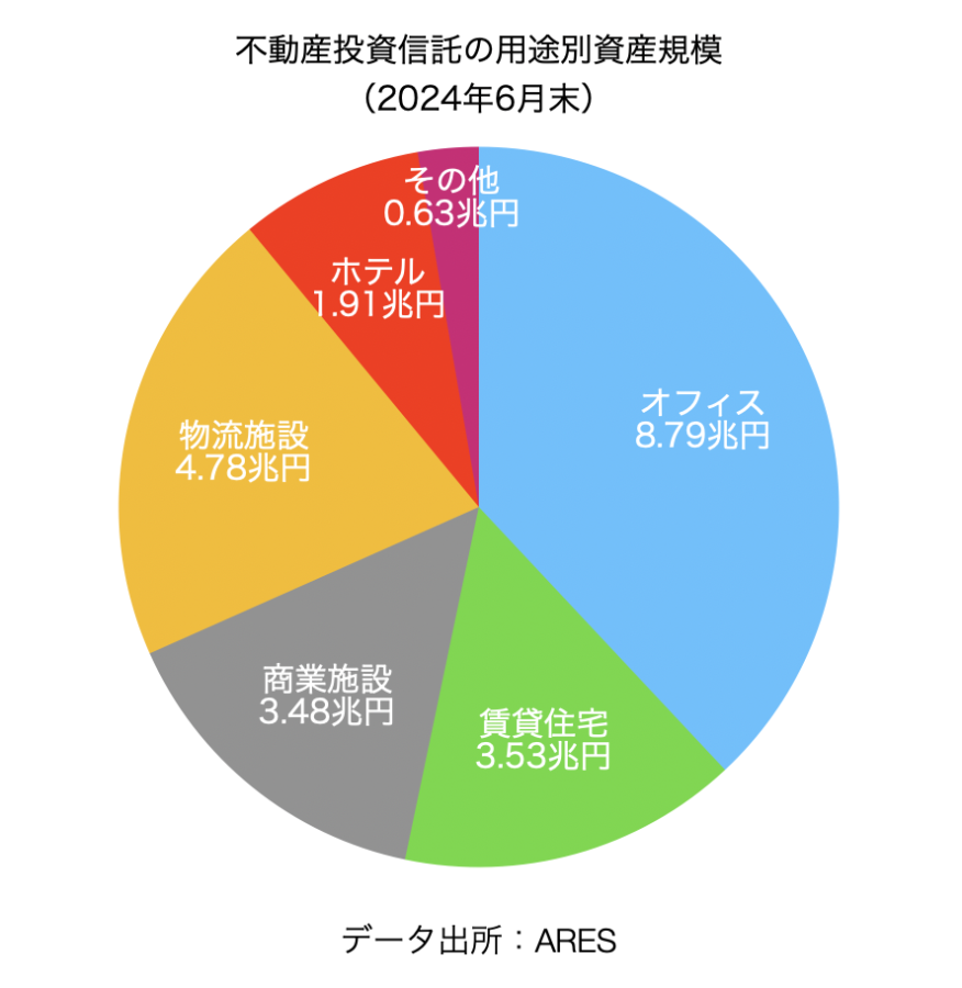 不動産投資信託の用途別資産規模