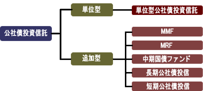 公社債投資信託の種類