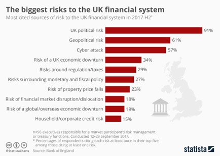 英国の金融システムにとって最大のリスクは政治的リスク