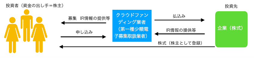 <株式型クラウドファンディングのイメージ>