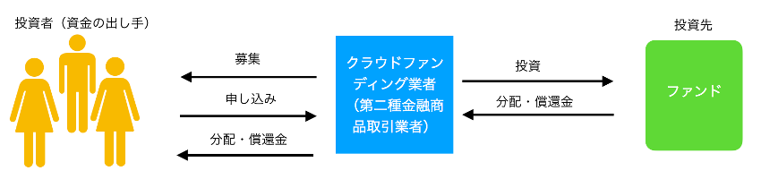 ファンド型クラウドファンディングの仕組み