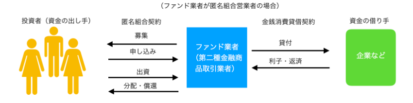 融資型クラウドファンディングの仕組み