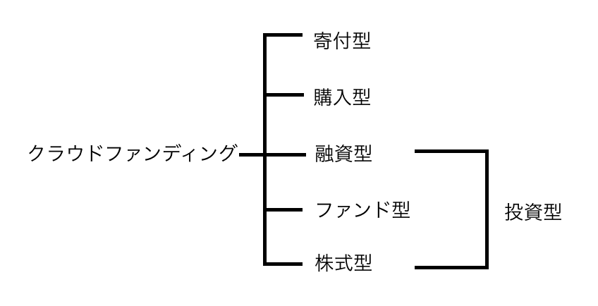 クラウドファンディングの種類