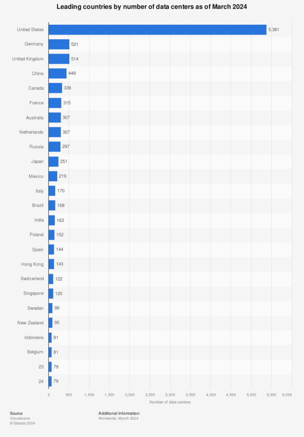 世界のデータセンターの数の国別内訳