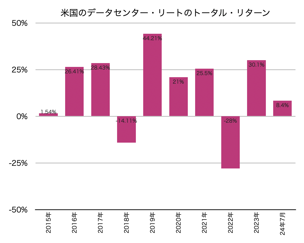米国のデータセンター・リートのトータルリターンの推移
