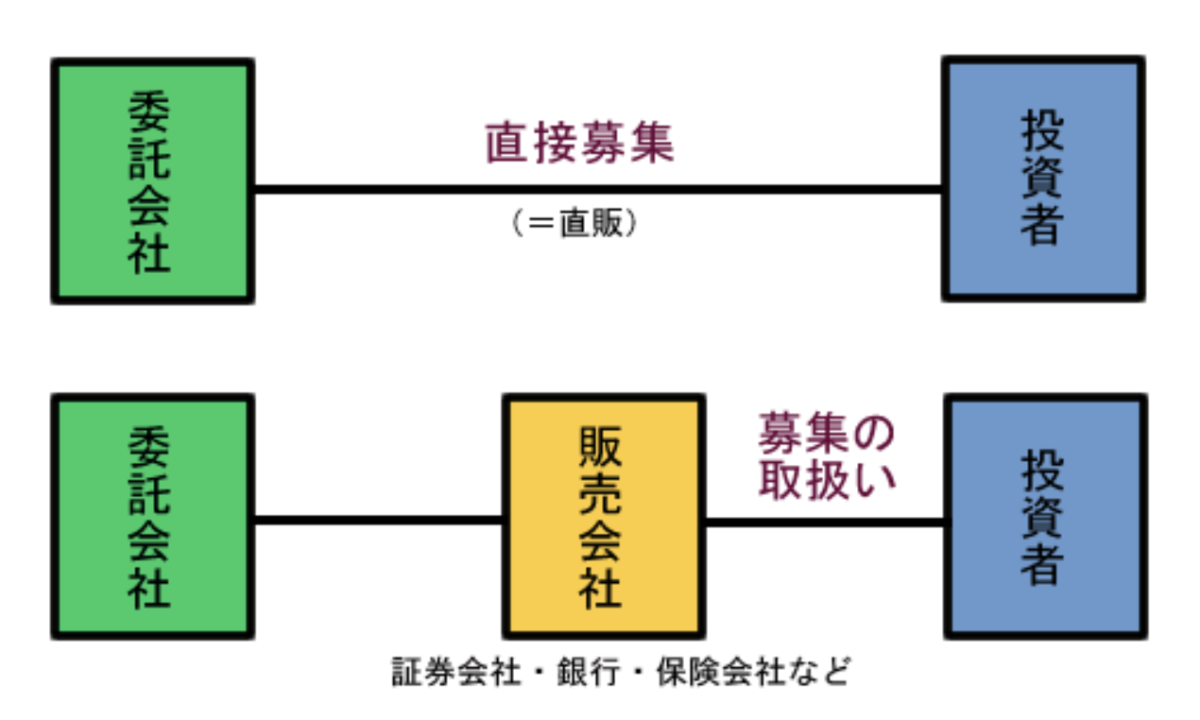 投資信託の直販のイメージ