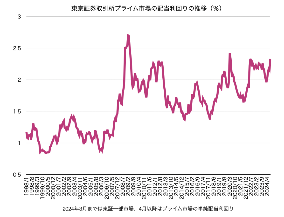 東京証券取引所プライム市場の配当利回りの推移