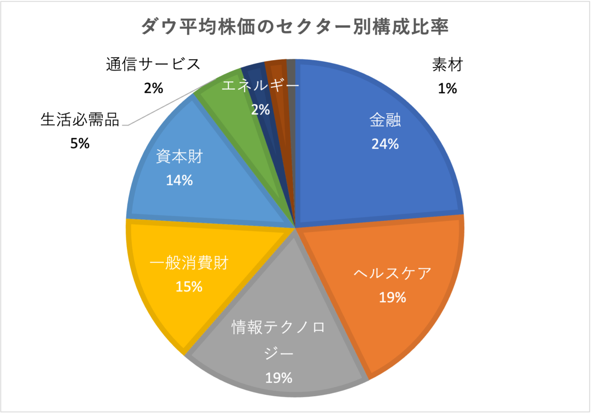 ダウ平均株価のセクター別構成比率