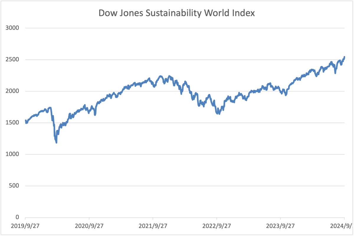 ダウ・ジョーンズ・サステナビリティ・ワールド・インデックス