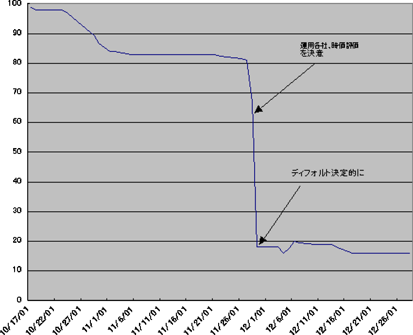 エンロン社債の時価推移データ