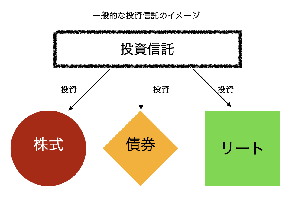 投資信託の仕組みのイメージ