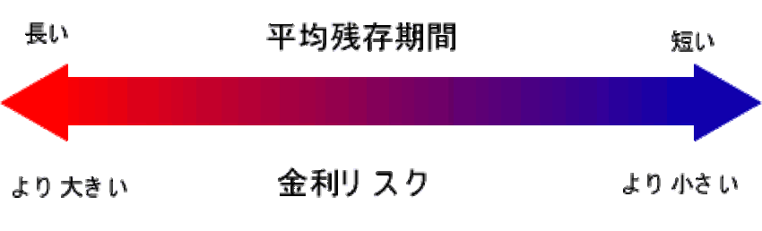 平均残存期間と金利リスクの関係