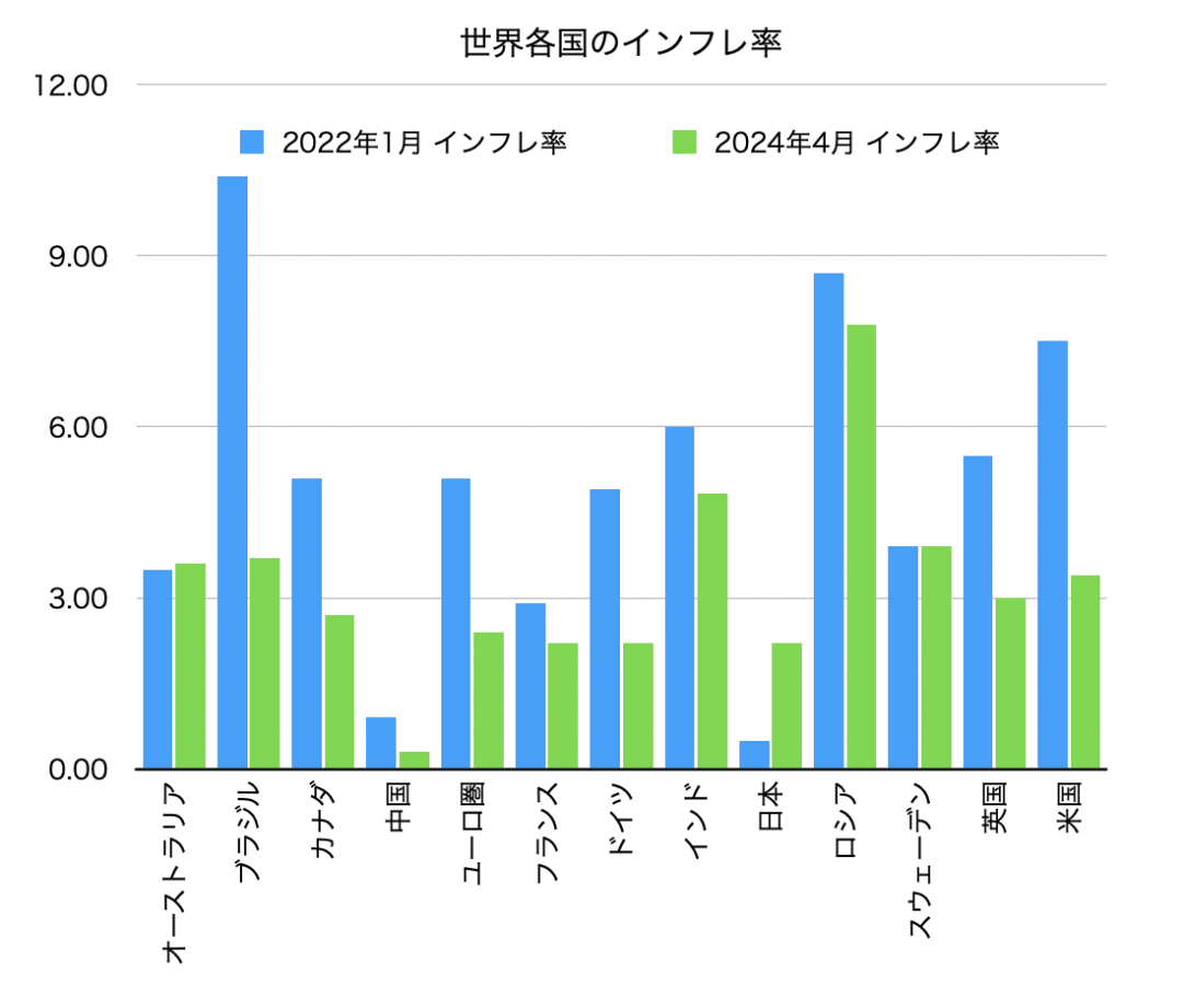 世界のインフレ率の比較