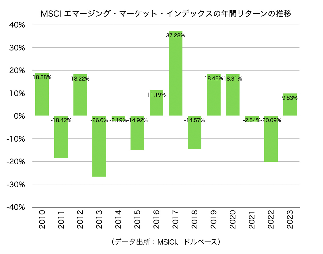 MSCI エマージング・マーケット・インデックスの年間リターンの推移