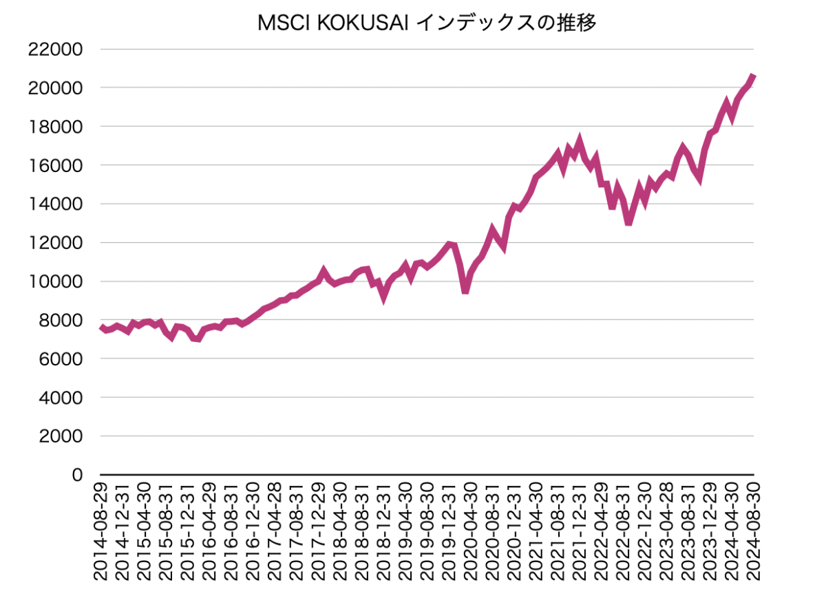 MSCI KOKUSAIインデックスのチャート