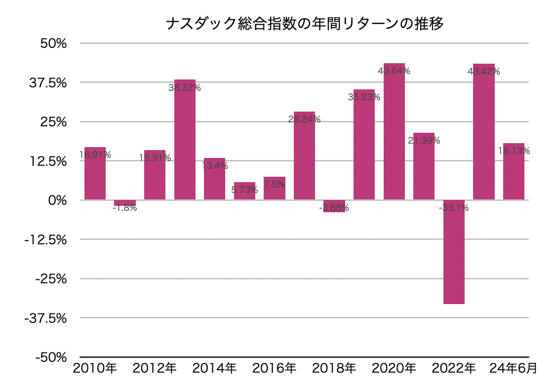 ナスダック総合し数の年間リターンの推移