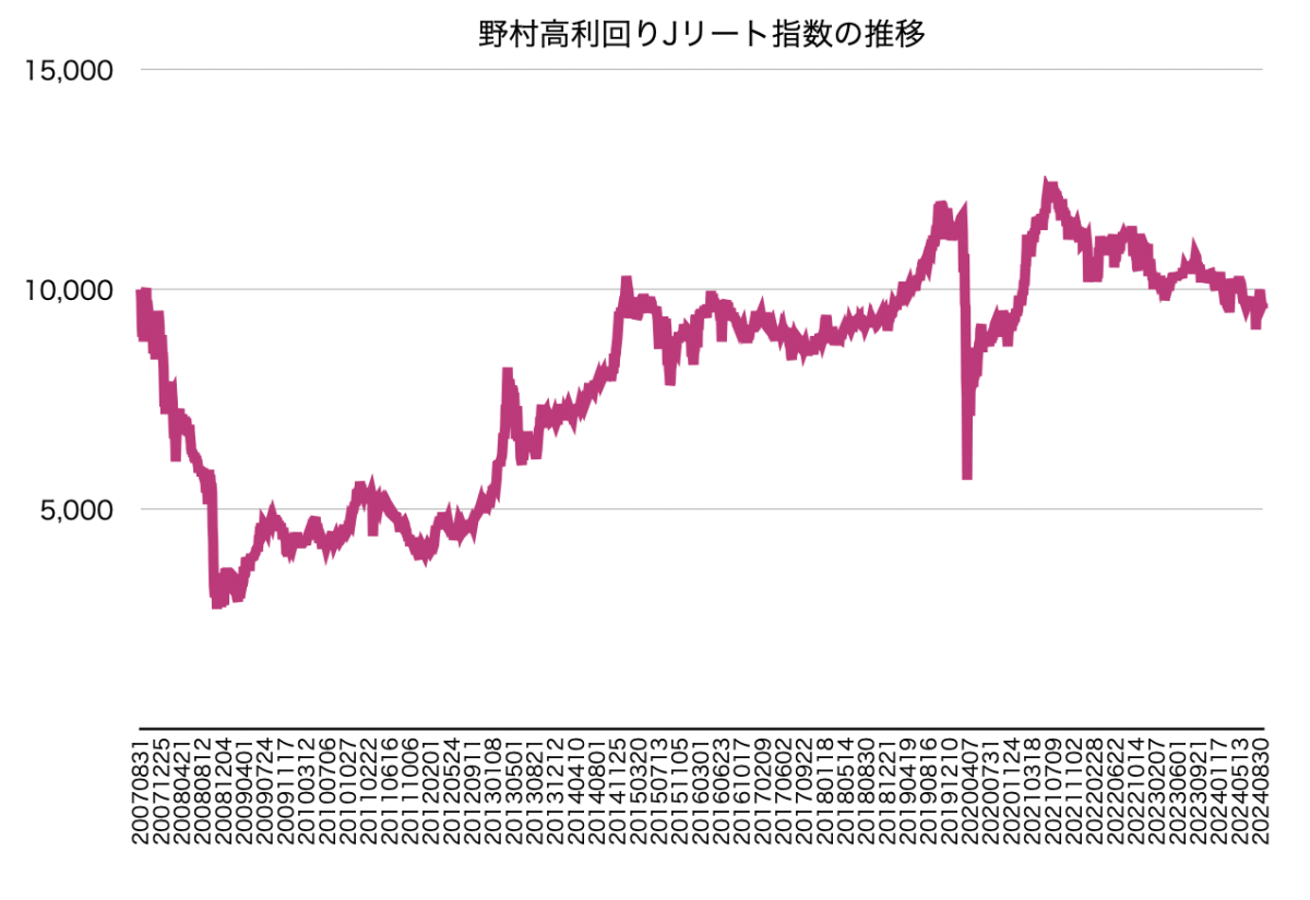 野村高利回りJリート指数の推移