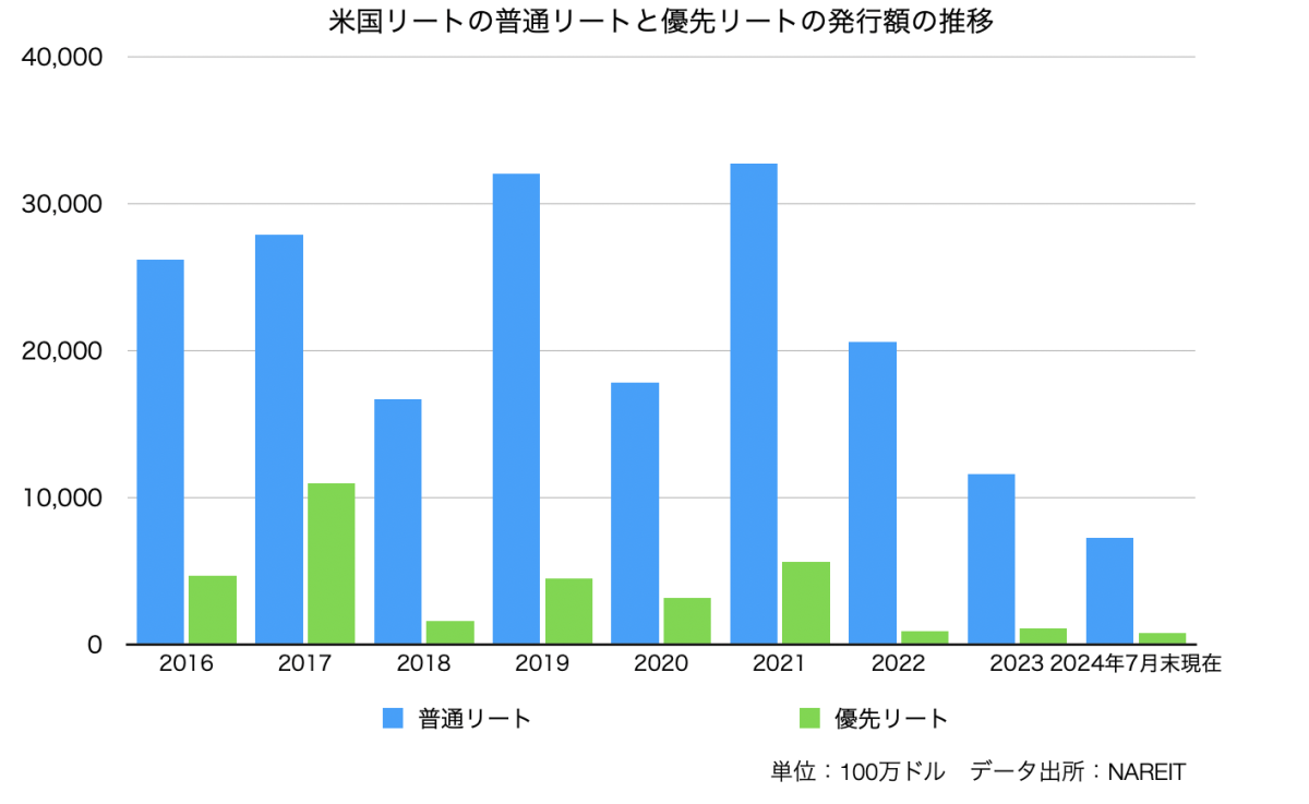 米国優先リートと普通リートの発行額の推移