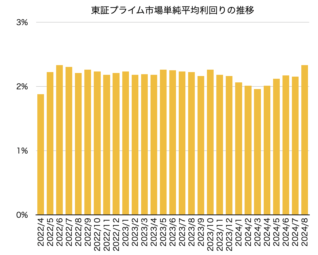 東証プライム市場の単純平均利回りの推移