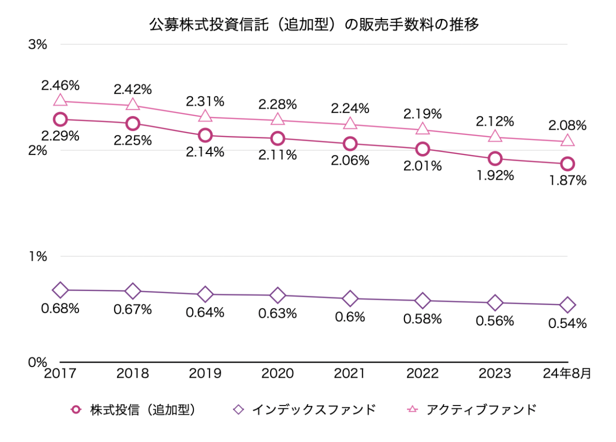 公募株式投資信託の販売手数料の推移