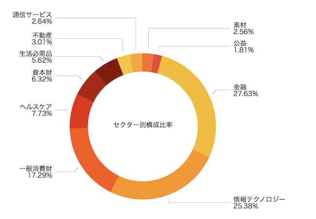 GBA Innovation 100のセクター別構成比率