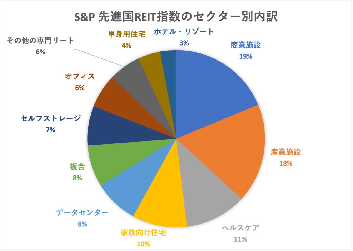 S&P先進国REIT指数のセクター別内訳

