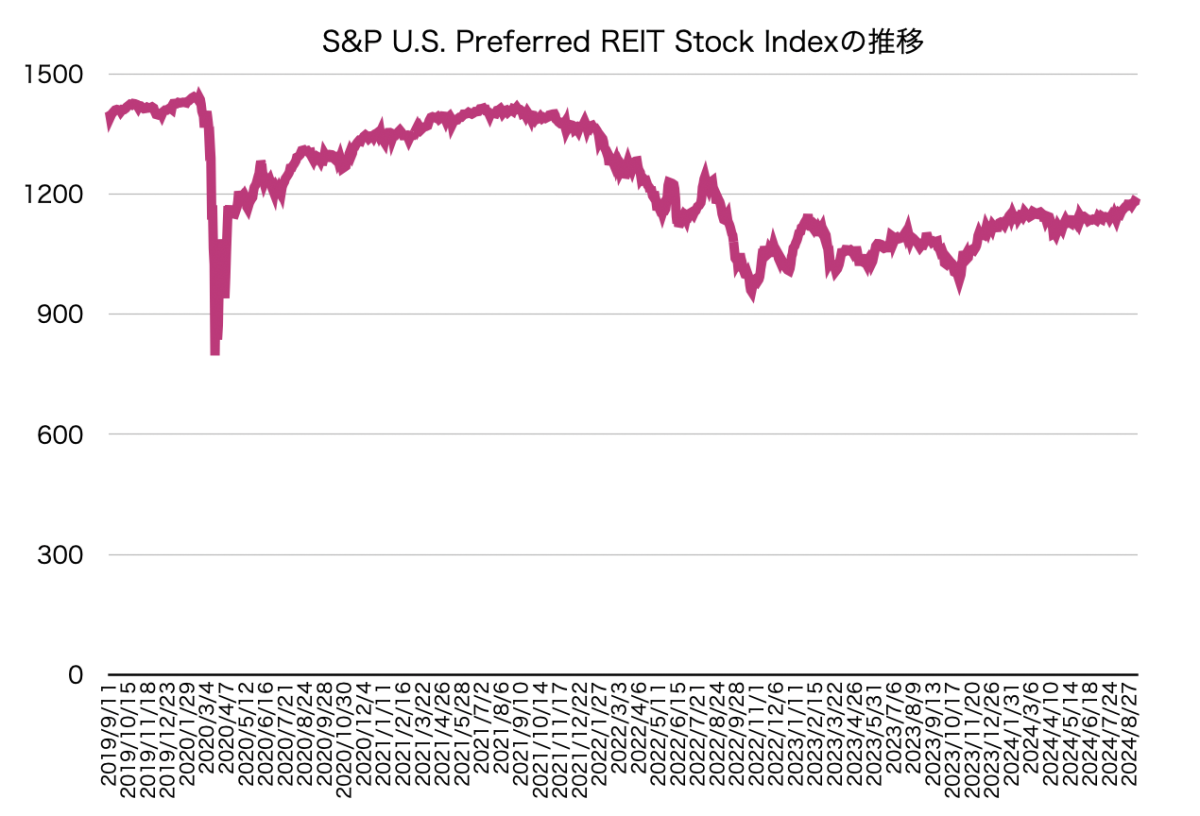 S&P U.S. Preferred REIT Stock Indexの推移