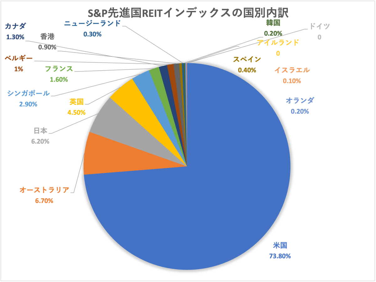 S&P先進国REITインデックスの国別内訳