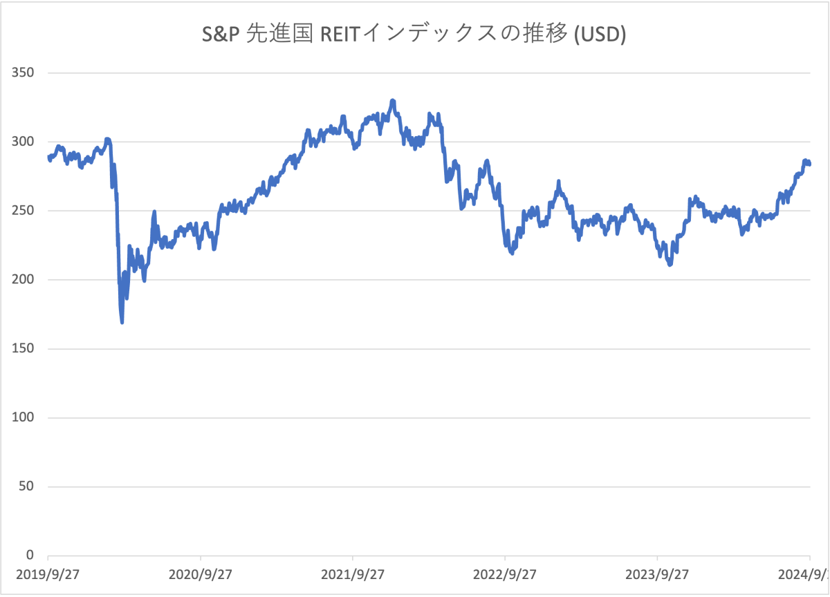 S&P先進国REITインデックスの過去5年間の推移