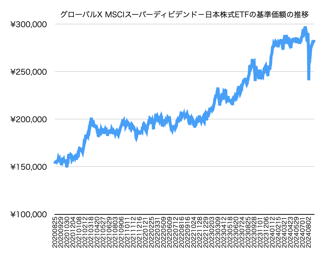 グローバルX MSCIスーパーディビデンド−日本株式ETFの基準価額の推移