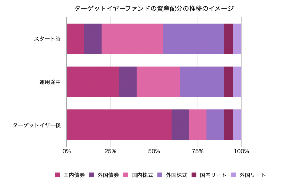 ターゲットイヤー型ファンドのイメージ