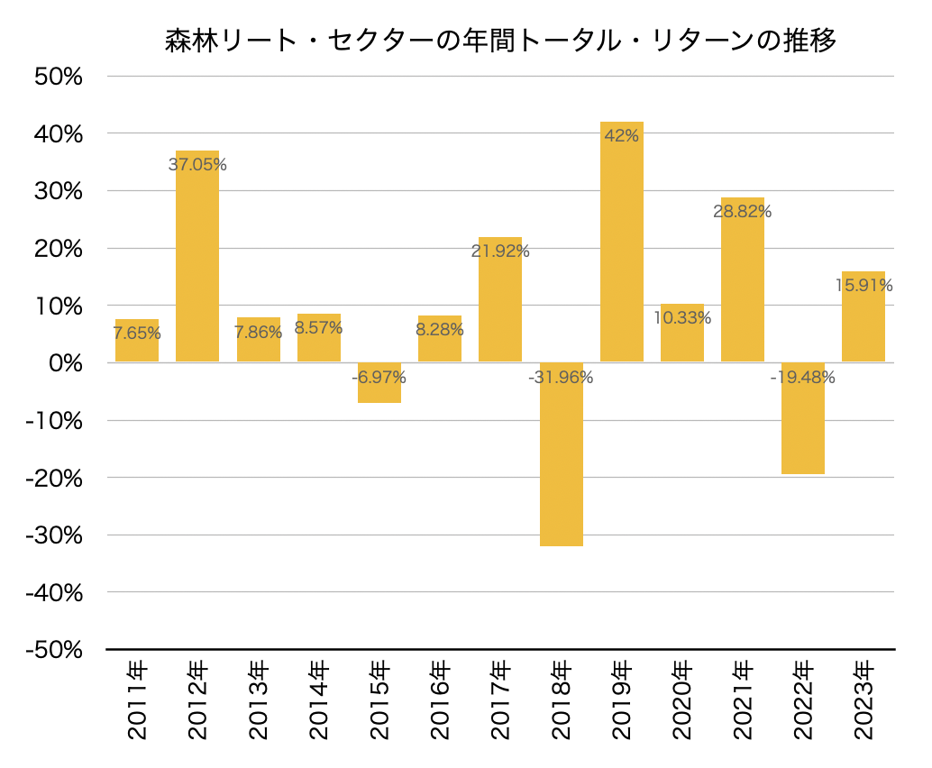 森林リート・セクターの年間トータル・リターンの推移