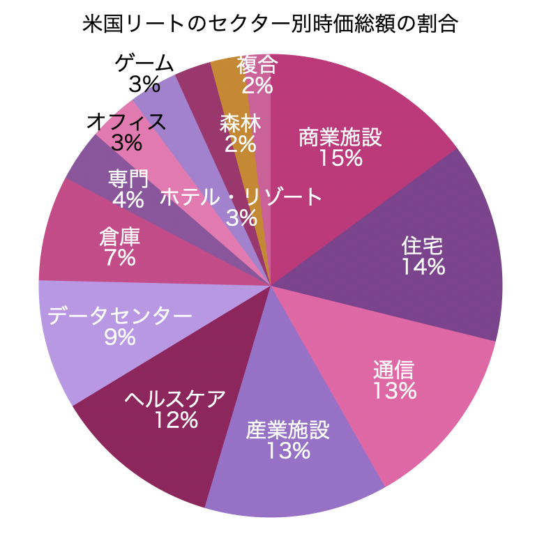 米国リートのセクター別時価総額の割合