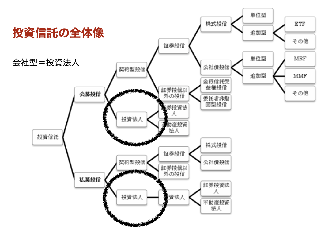 投資信託の全体像